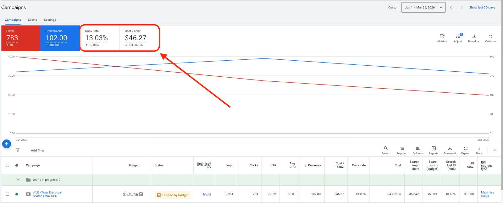 Tiger Electrical - Case Study 5 WJE Digital Google Ads dashboard showing 13.03% conversion rate