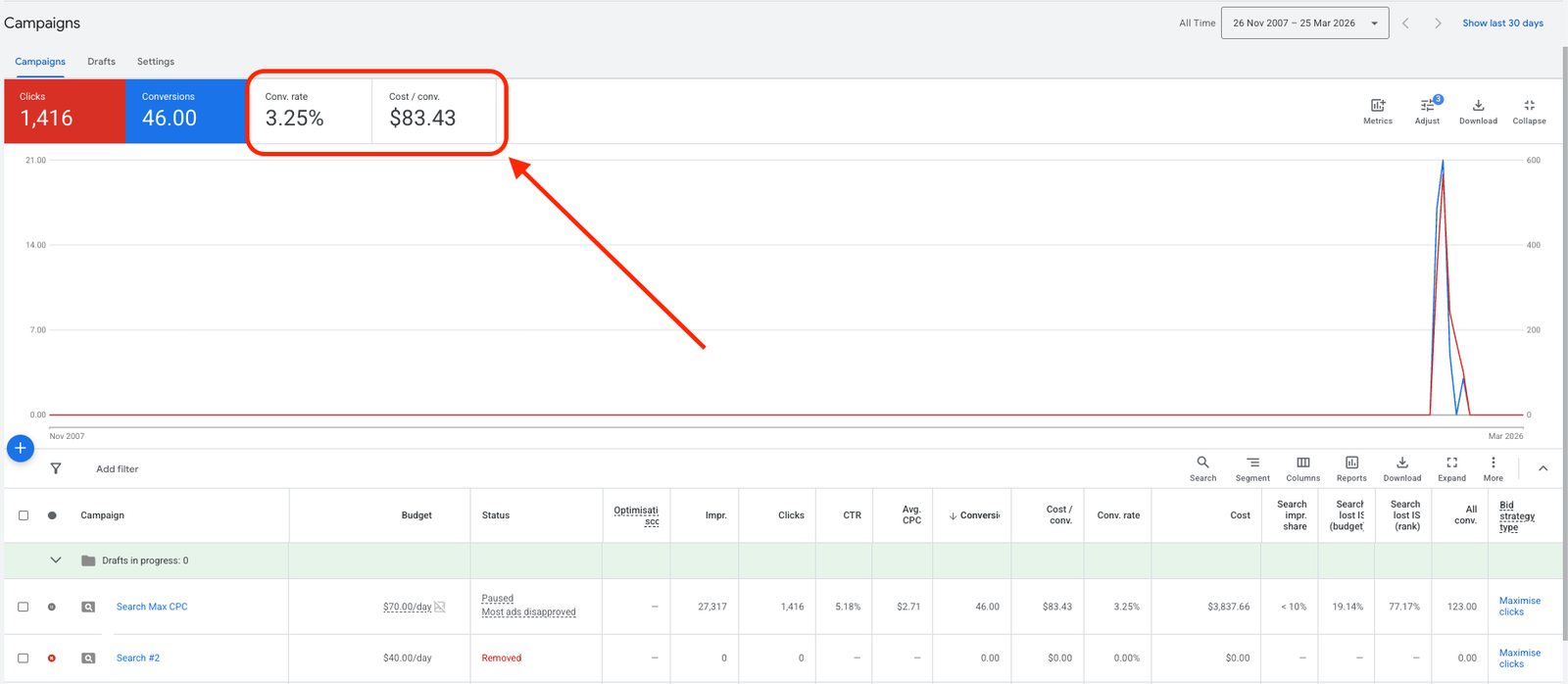 Tiger Electrical - Case Study 4 Previous agency Google Ads dashboard showing 3.25% conversion rate